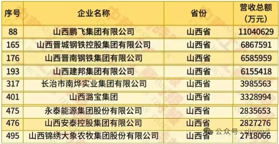 ▲2025年山西9家企业入围中国民营企业500强 配图2